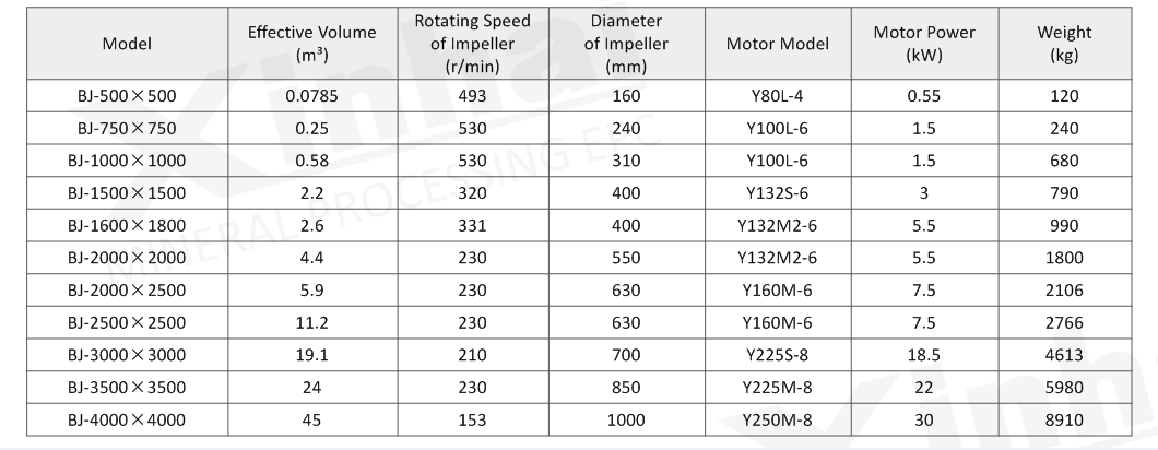 technical parameter of ordinary agitation tank.png